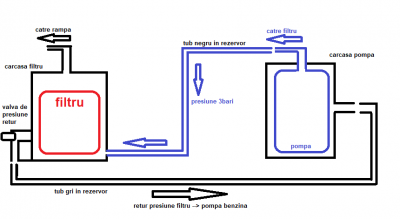 circuit benzina in rezervor